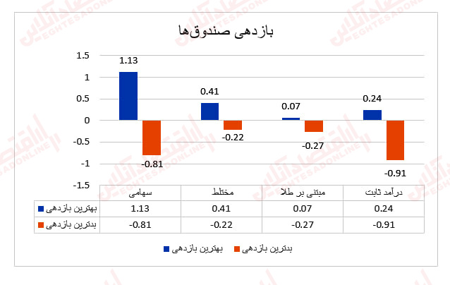 بازدهی صندوق‌ها