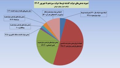 فهرست بدهی‌های دولت روحانی که توسط دولت سیزدهم تسویه‌ شد