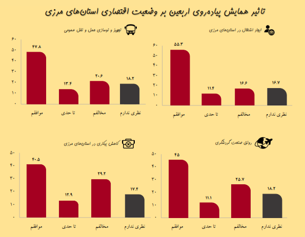 مراسم اربعین چقدر به رونق اقتصادی کمک می‌کند؟