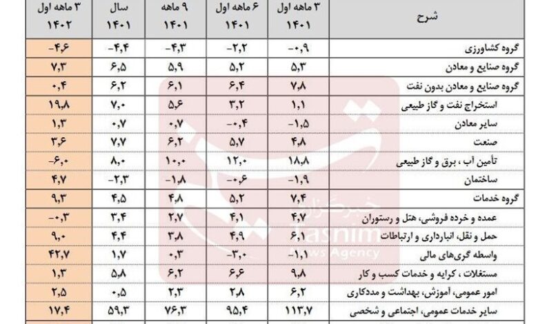 نرخ رشد اقتصادی بهار به مرز ۸ درصد رسید