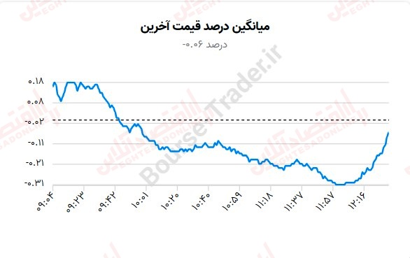 میانگین درصد قیمت