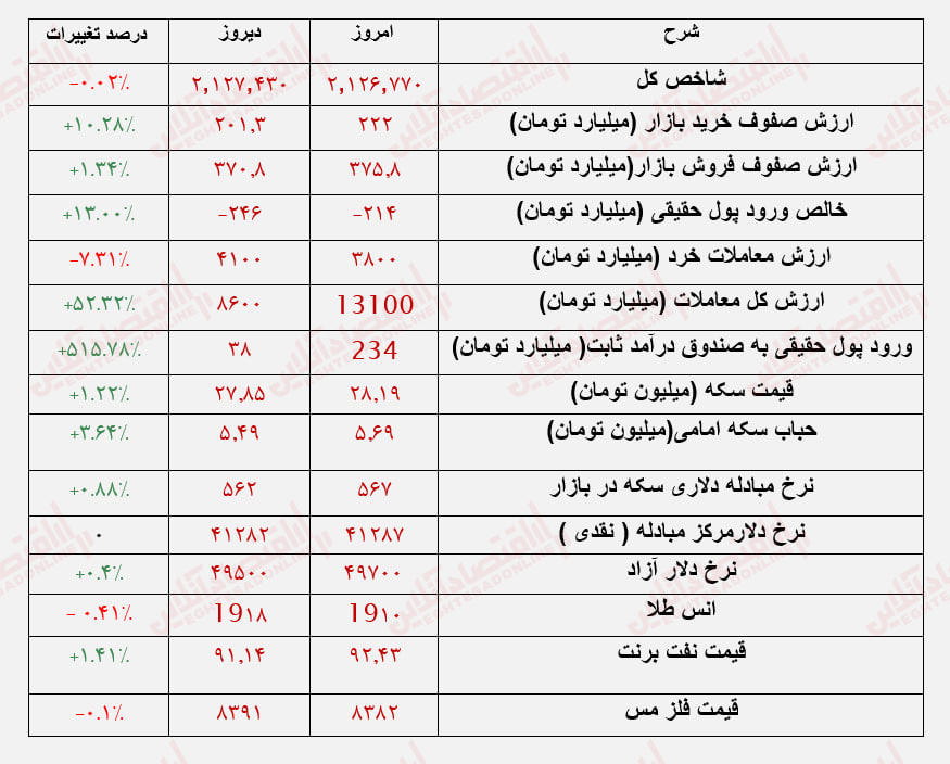 روند معاملات