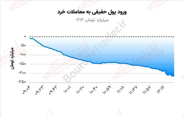 ورود پول