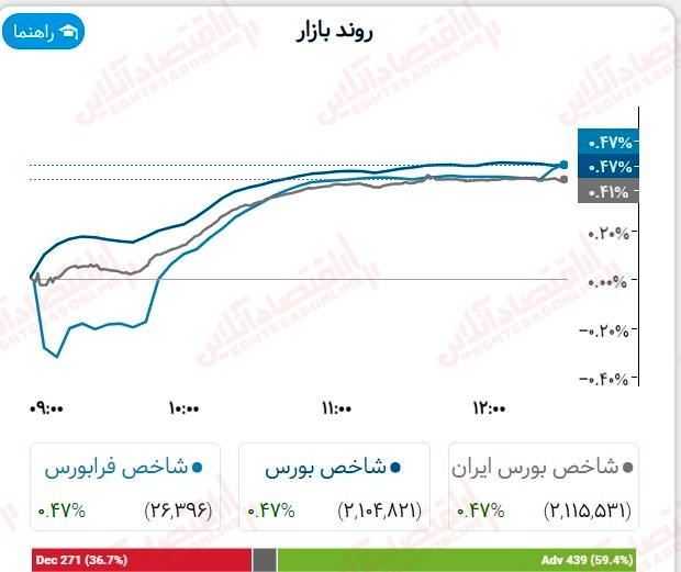 گزارش بازار 8 شهریور