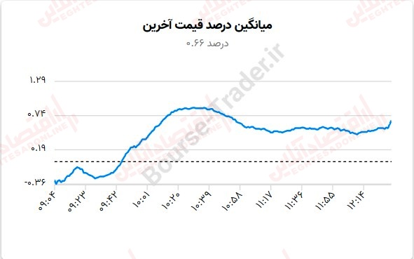 گزارش بازار 8 شهریور