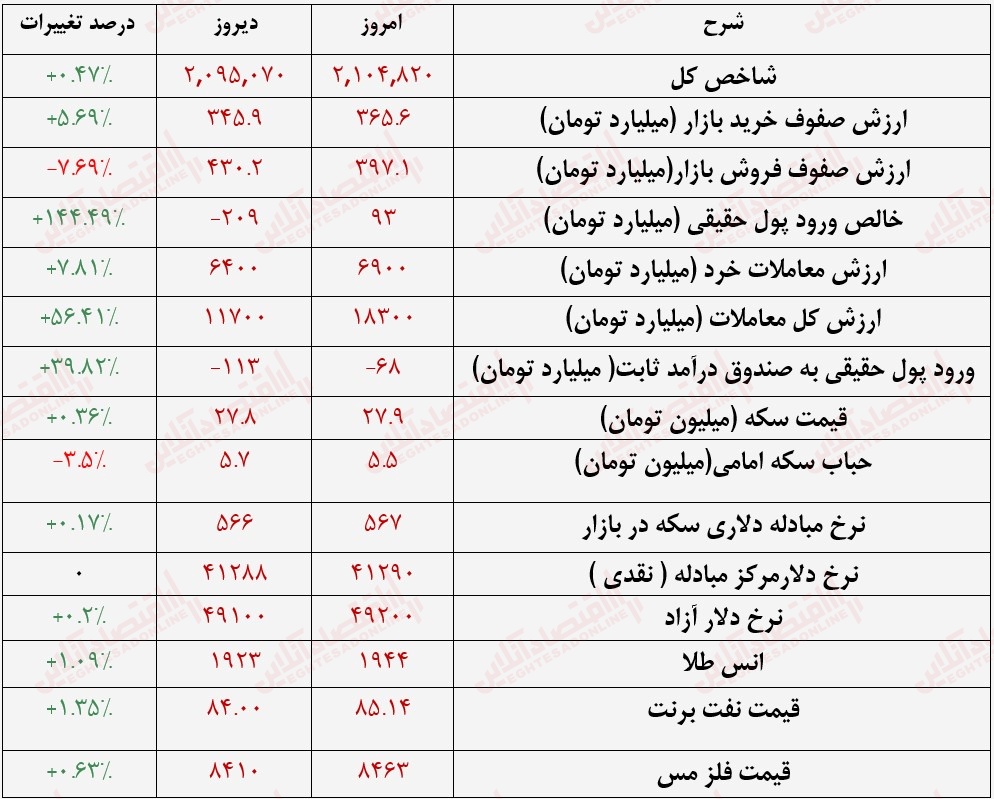 گزارش بازار 8 شهریور