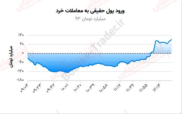 گزارش بازار 8 شهریور