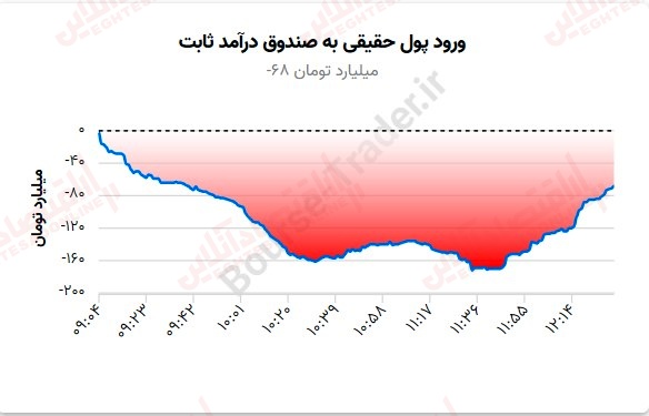 گزارش بازار 8 شهریور