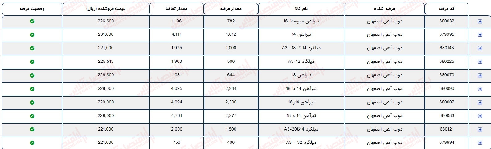 گزارش بازار 8 شهریور