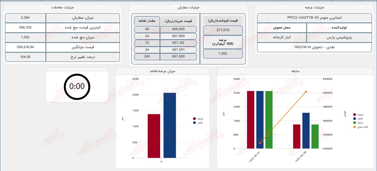 گزارش بازار 8 شهریور