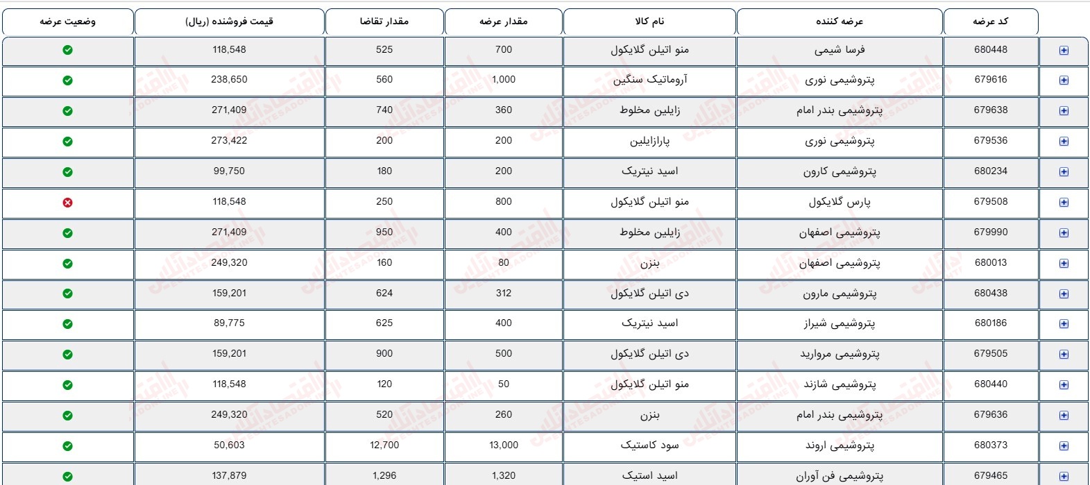 گزارش بازار 8 شهریور