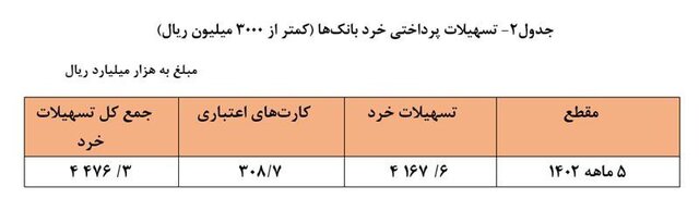 پرداخت تسهیلات بانکی ۲۶ درصد بیشتر شد