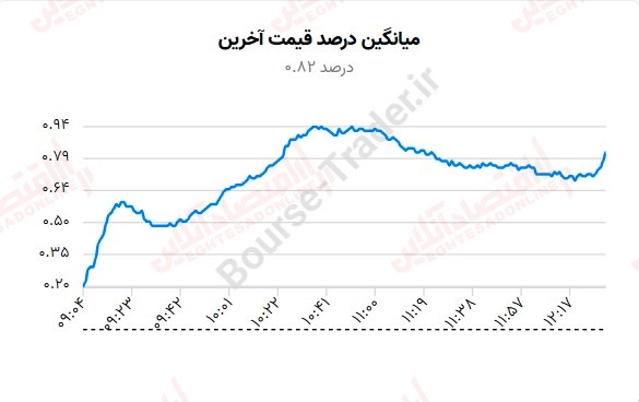 میانگین درصد