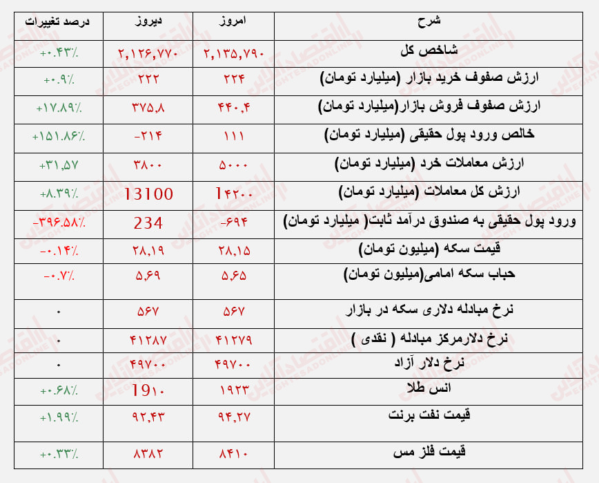 روند معاملات