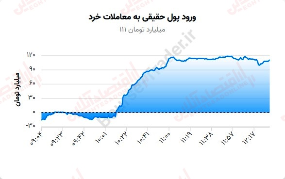 ورود پول حقیقی