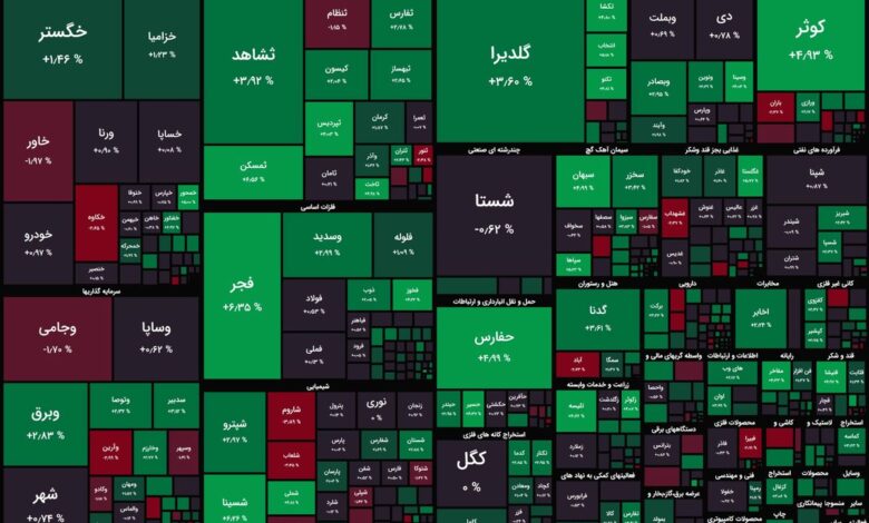 پیشروی شاخص کل بورس در کانال ۲ میلیون و ۱۰۰ هزار واحدی