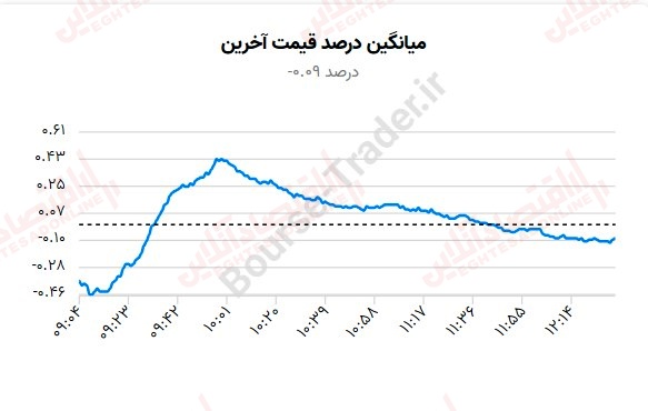 گزارش بازار سهام 12 شهریور