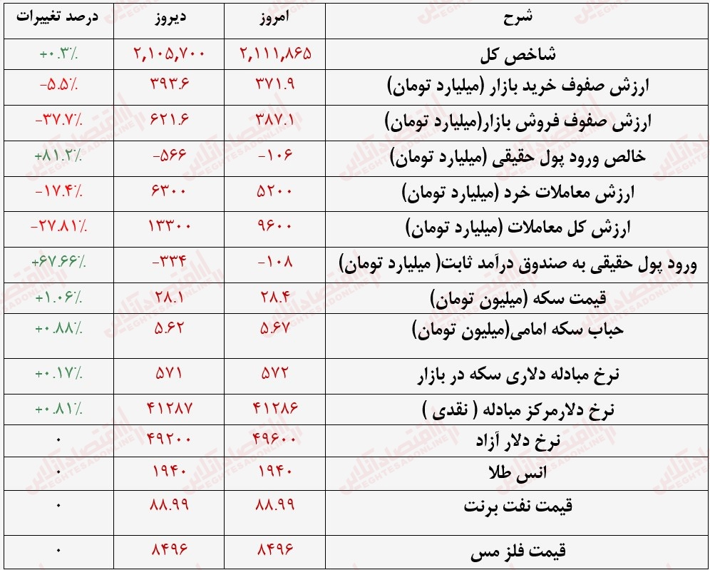 گزارش بازار سهام 12 شهریور