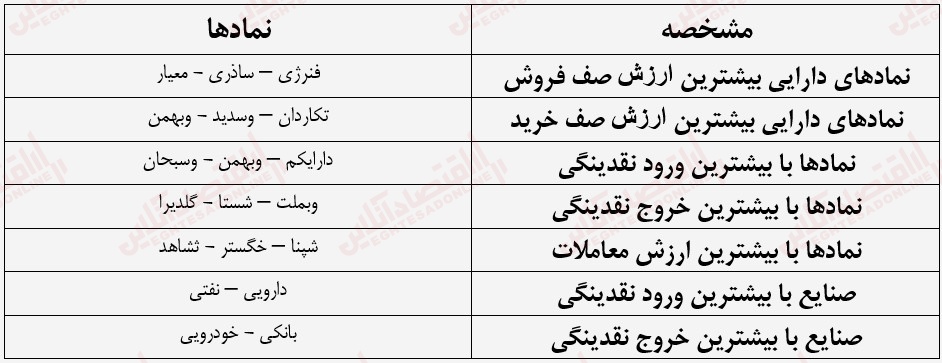 گزارش بازار سهام 12 شهریور