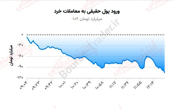 گزارش بازار سهام 12 شهریور