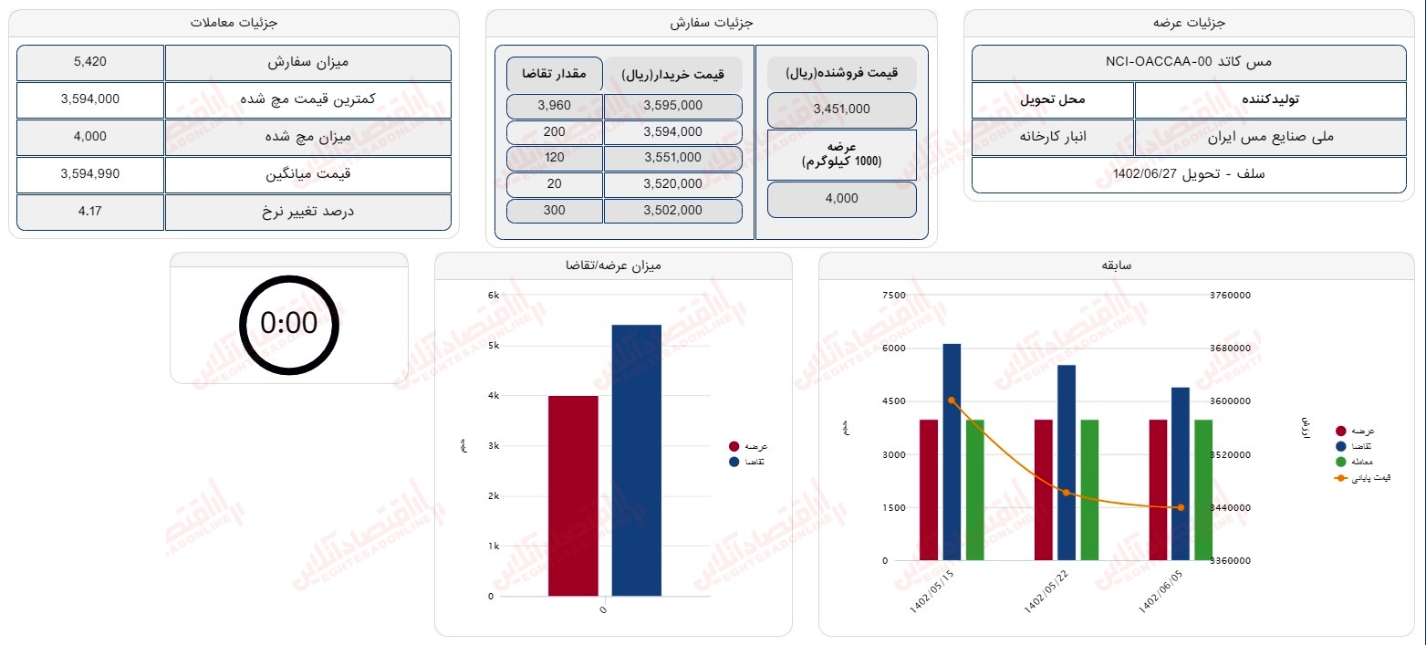 گزارش بازار سهام 12 شهریور