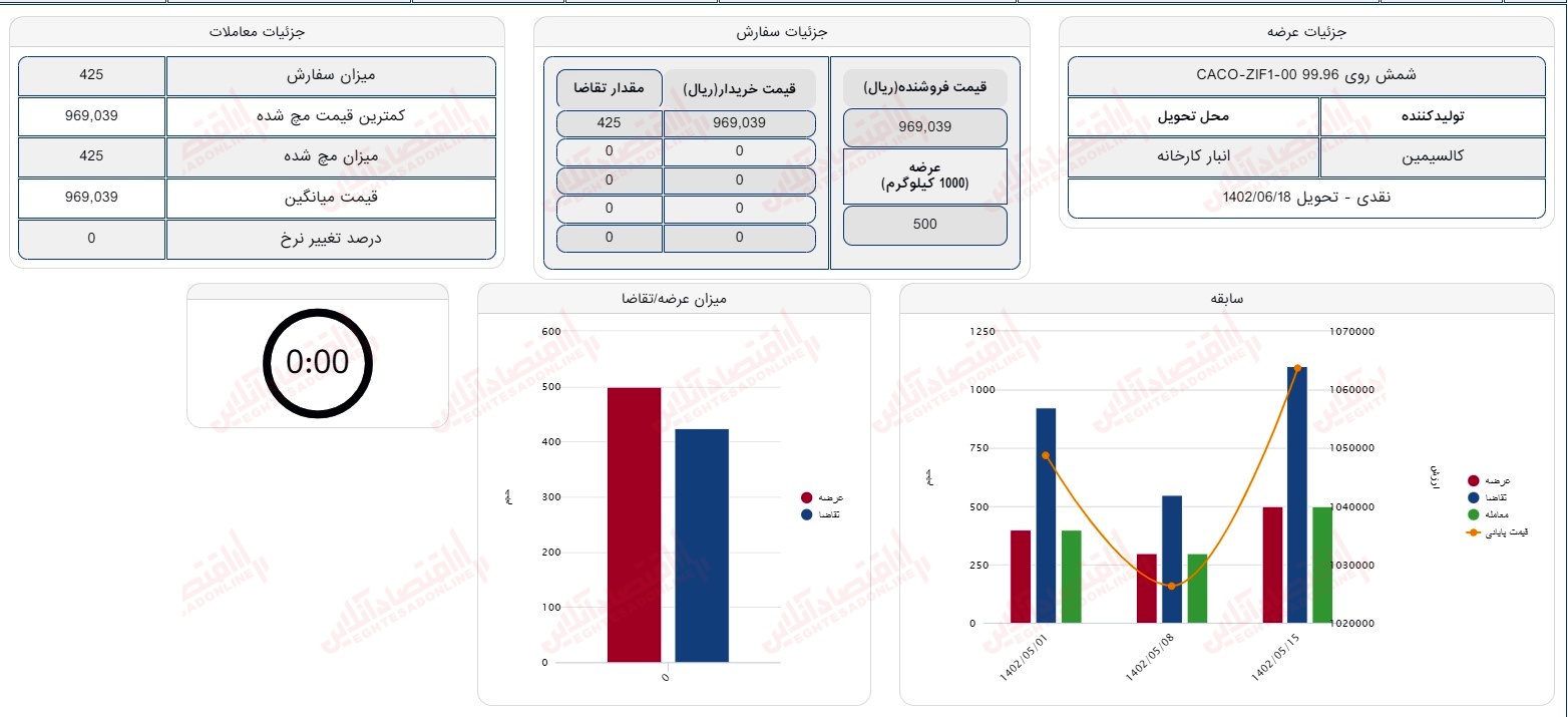 گزارش بازار سهام 12 شهریور