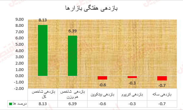 کولاک بورس با خودنمایی نهنگ‌ها 