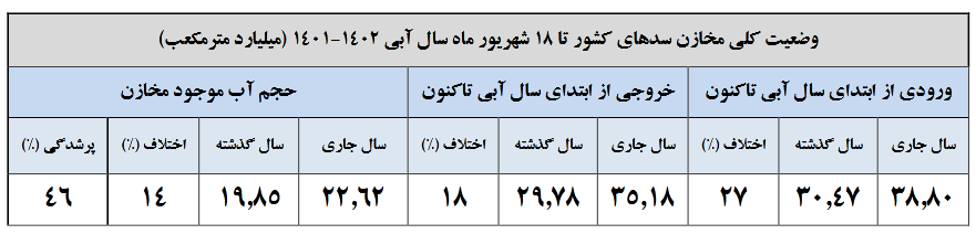 ۵۴ درصد ظرفیت مخازن سدها خالی است