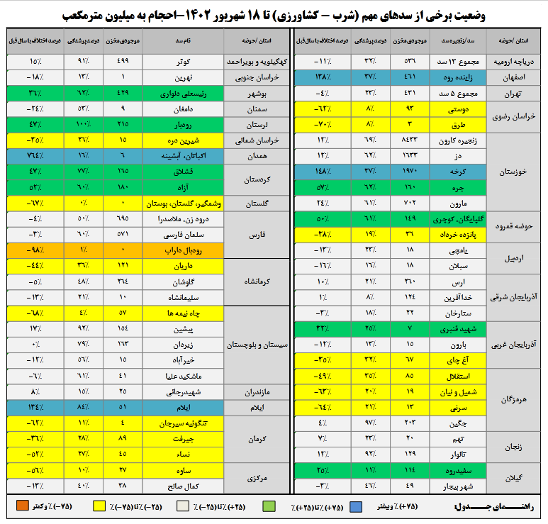 ۵۴ درصد ظرفیت مخازن سدها خالی است