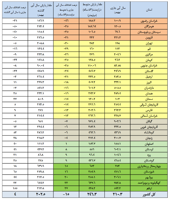 ۵۴ درصد ظرفیت مخازن سدها خالی است