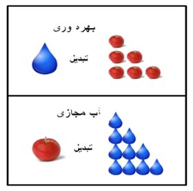 آب مجازی، آبی که به چشم نمی‌آید