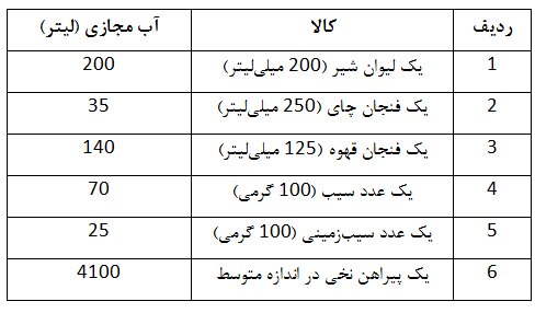 آب مجازی، آبی که به چشم نمی‌آید