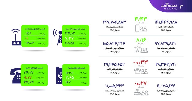 آخرین وضعیت ضریب نفوذ اینترنت در کشور