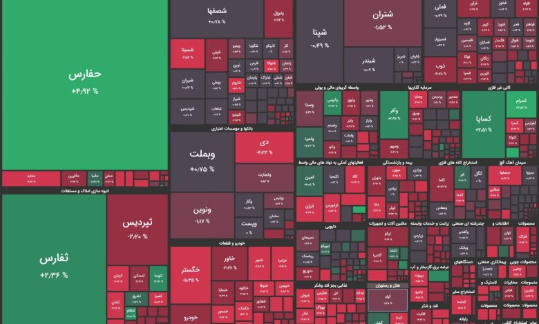 آغاز منفی معاملات در بورس / شاخص کل ۴ هزار واحد کاهش یافت