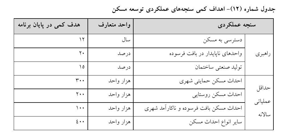 آیا تحقق شاخص دسترسی به مسکن امکان‌پذیر است؟