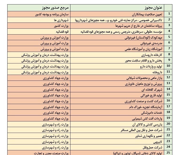 قانون تسهیل صدور مجوزهای کسب‌و‌کار , اقتصاد , 