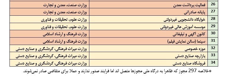 قانون تسهیل صدور مجوزهای کسب‌و‌کار , اقتصاد , 