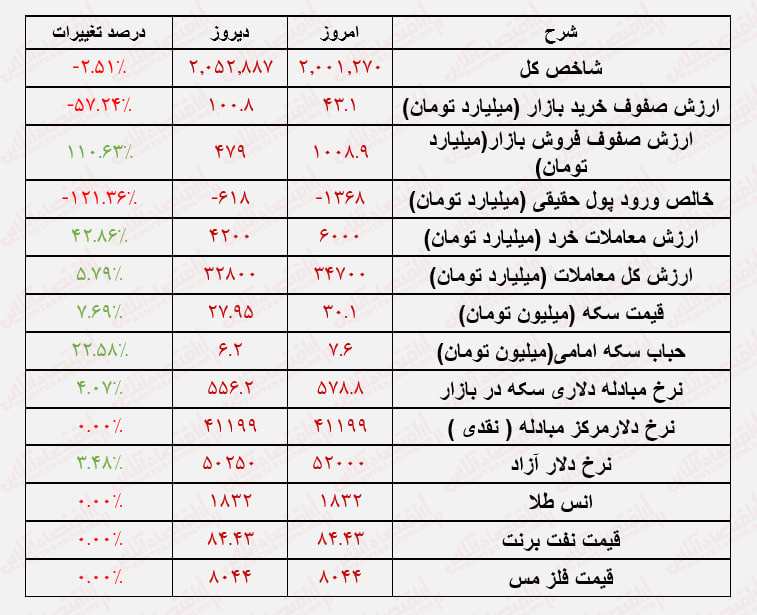 اثر تحولات بین‌المللی در بورس/چرا بورس دوباره ریخت؟