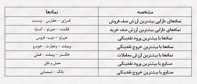 اثر تحولات بین‌المللی در بورس/چرا بورس دوباره ریخت؟