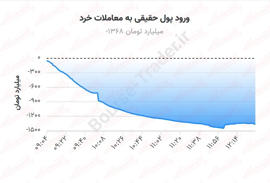 اثر تحولات بین‌المللی در بورس/چرا بورس دوباره ریخت؟