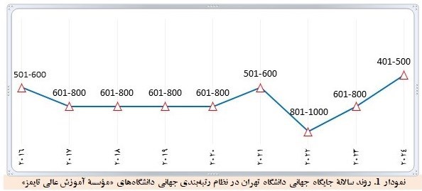 دانشگاه تهران , دانشگاه های جمهوری اسلامی ایران , وزارت علوم , 