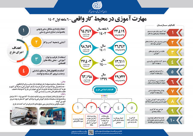 استقبال ۲۲ هزار بنگاه اقتصادی از آموزش در محیط واقعی کار