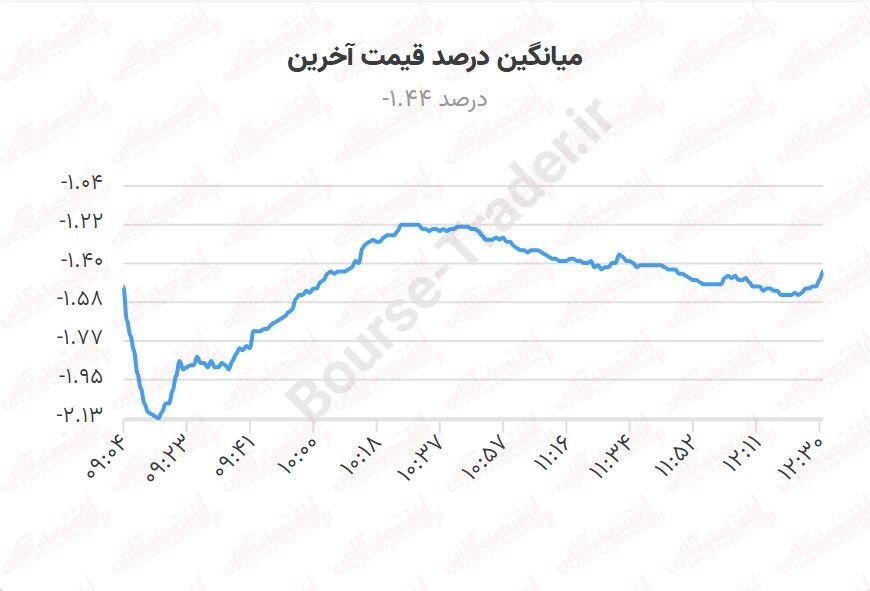 افزایش ارزش معاملات در روز منفی بورس!