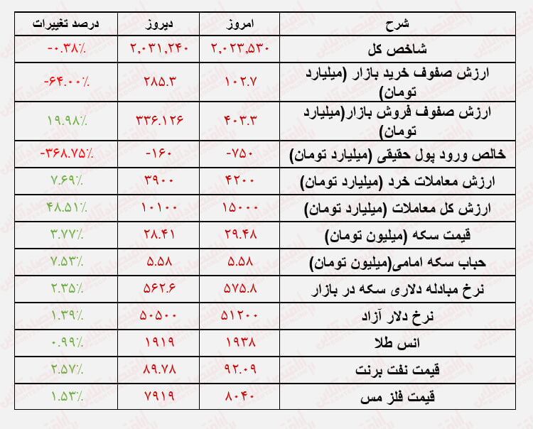 افزایش ارزش معاملات در روز منفی بورس!