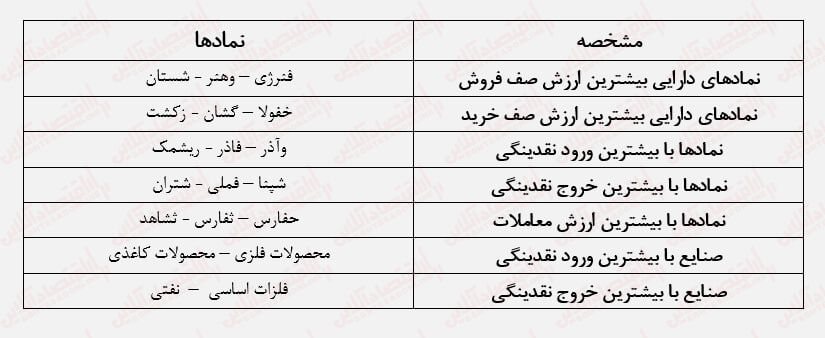 افزایش ارزش معاملات در روز منفی بورس!