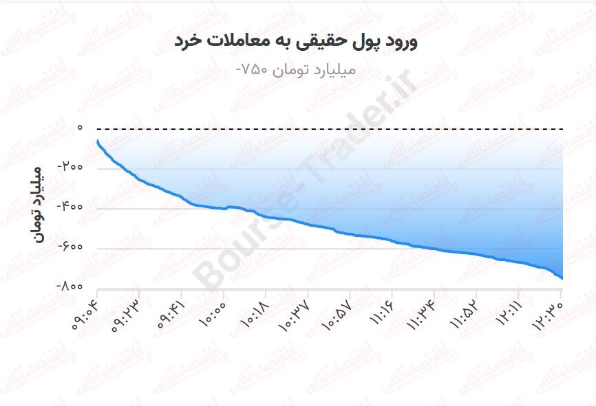 افزایش ارزش معاملات در روز منفی بورس!