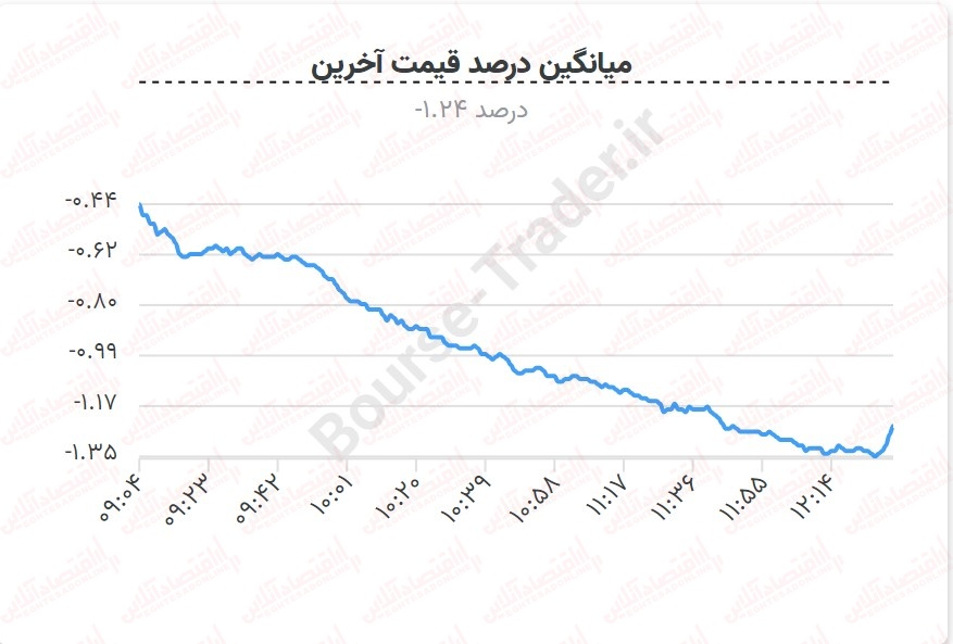 افزایش ارزش معاملات همگام با افزایش فشار فروش/ بورس اصلاح بیشتری می‌کند؟