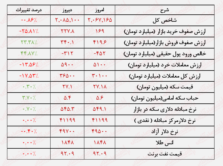 افزایش ارزش معاملات همگام با افزایش فشار فروش/ بورس اصلاح بیشتری می‌کند؟