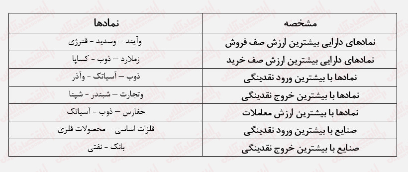 افزایش ارزش معاملات همگام با افزایش فشار فروش/ بورس اصلاح بیشتری می‌کند؟