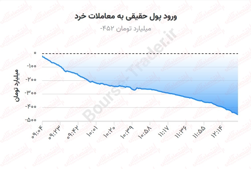 افزایش ارزش معاملات همگام با افزایش فشار فروش/ بورس اصلاح بیشتری می‌کند؟